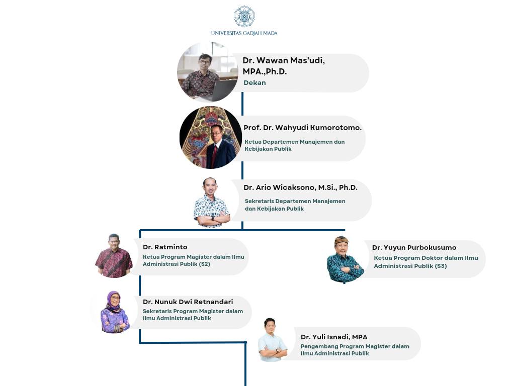 Organizational Structure IAP - Magister Administrasi Publik